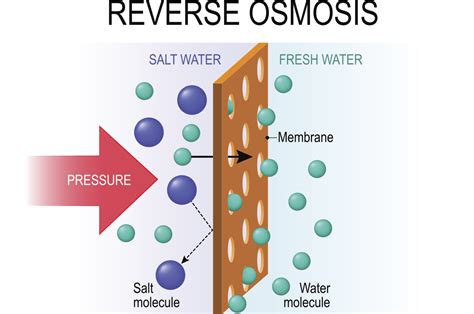 ro water hardness test|Reverse osmosis .